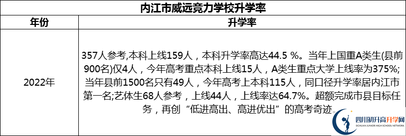 2024年內江市威遠競力學校升學率怎么樣？