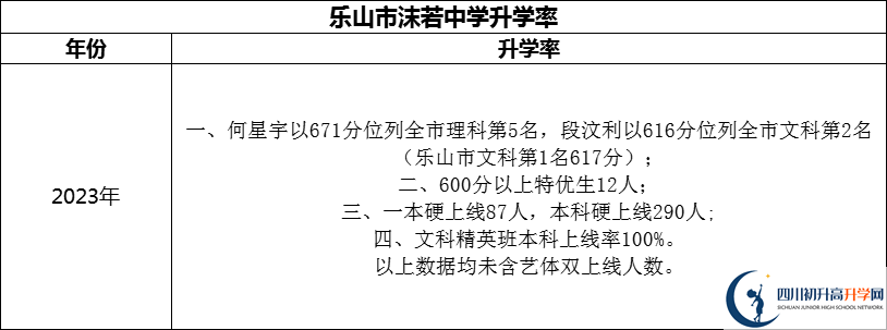 2024年樂山市沫若中學(xué)升學(xué)率怎么樣？