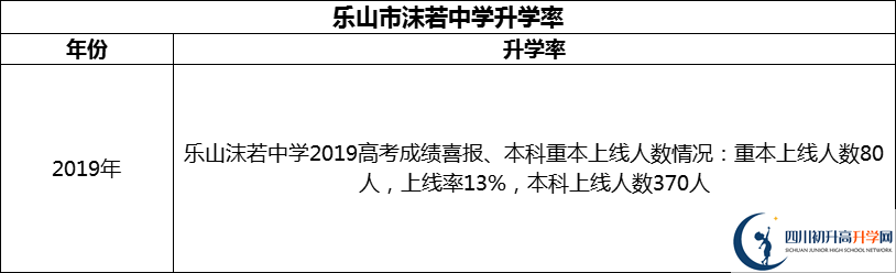 2024年樂山市沫若中學(xué)升學(xué)率怎么樣？