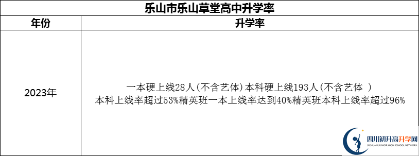 2024年樂(lè)山市樂(lè)山草堂高中升學(xué)率怎么樣？