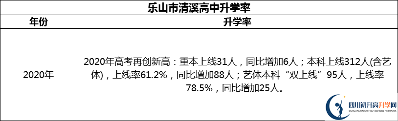 2024年樂山市清溪高中升學(xué)率怎么樣？