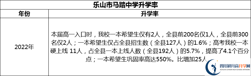 2024年樂山市馬踏中學(xué)升學(xué)率怎么樣？