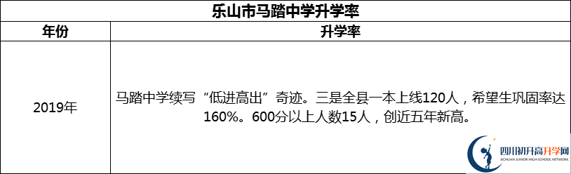 2024年樂山市馬踏中學(xué)升學(xué)率怎么樣？