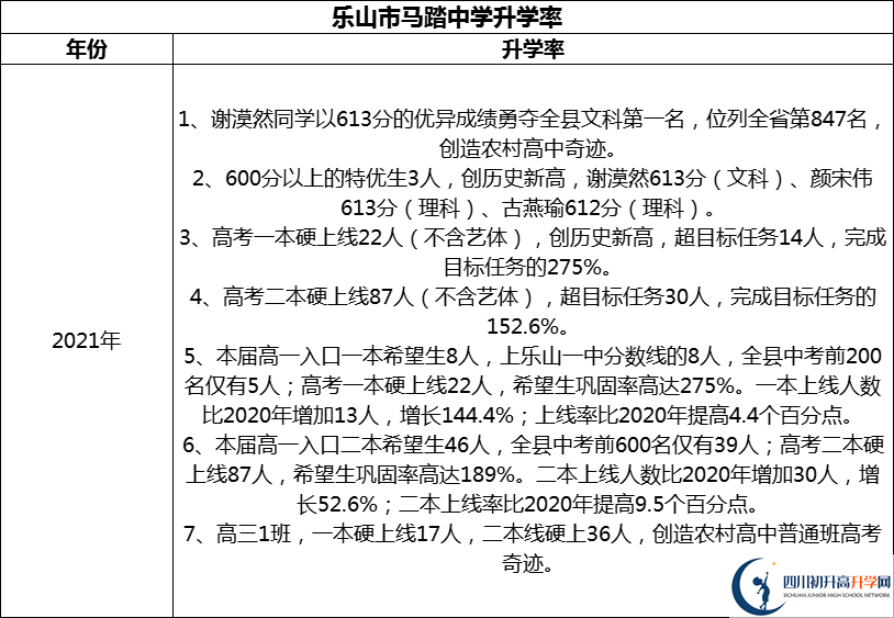 2024年樂山市馬踏中學(xué)升學(xué)率怎么樣？