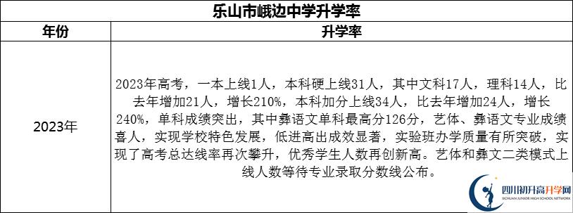 2024年樂山市峨邊中學(xué)升學(xué)率怎么樣？