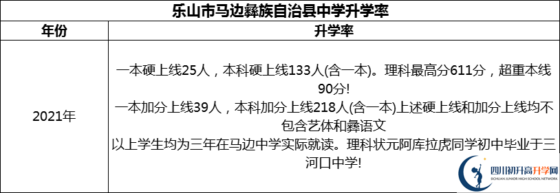 2024年樂(lè)山市馬邊彝族自治縣中學(xué)升學(xué)率怎么樣？