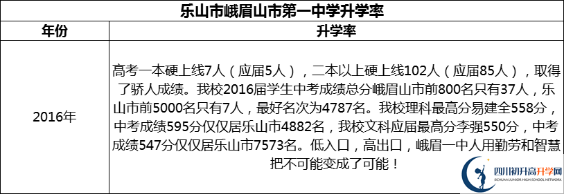 2024年樂山市峨眉山市第一中學升學率怎么樣？
