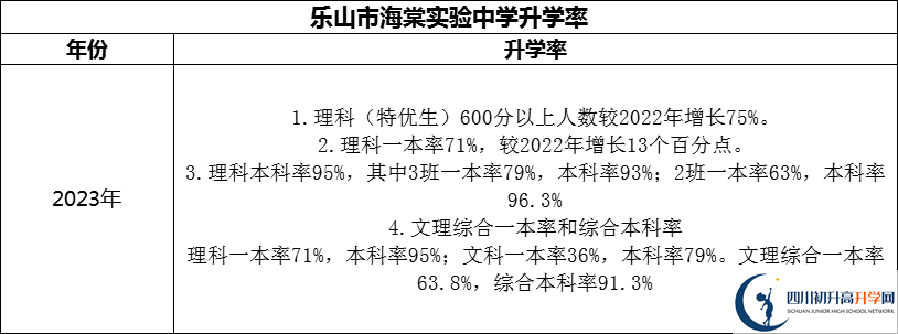 2024年樂(lè)山市海棠實(shí)驗(yàn)中學(xué)升學(xué)率怎么樣？