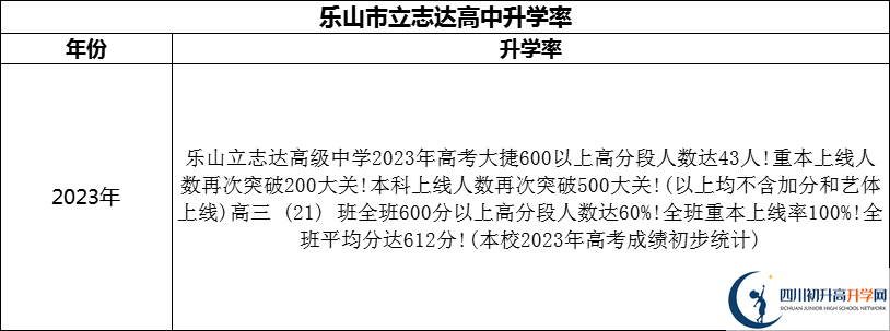 2024年樂山市立志達(dá)高中升學(xué)率怎么樣？