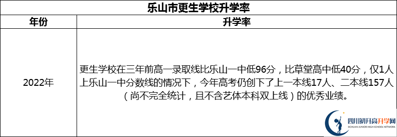 2024年樂山市更生學(xué)校升學(xué)率怎么樣？