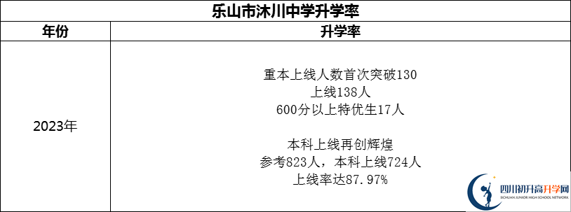 2024年樂山市沐川中學(xué)升學(xué)率怎么樣？