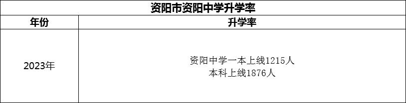 2024年資陽市資陽中學升學率怎么樣？