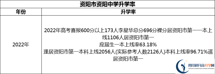 2024年資陽市資陽中學升學率怎么樣？