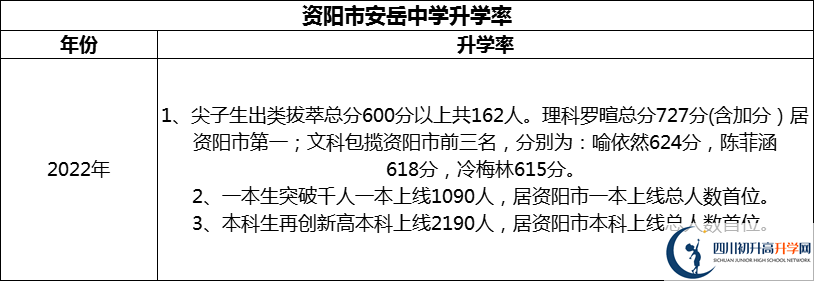 2024年資陽(yáng)市安岳中學(xué)升學(xué)率怎么樣？