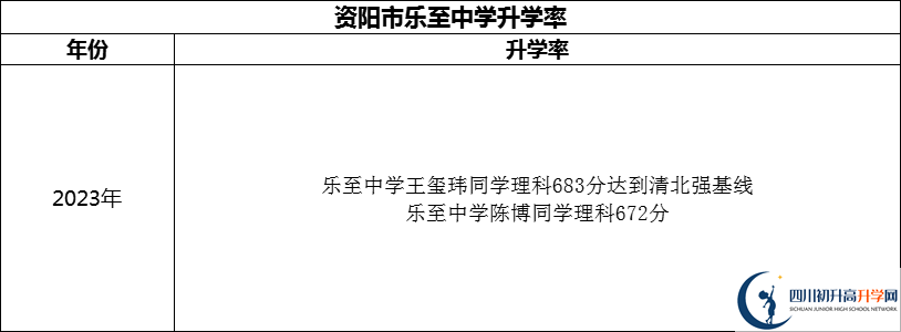 2024年資陽市樂至中學(xué)升學(xué)率怎么樣？