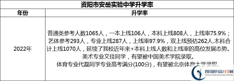 2024年資陽市安岳實(shí)驗(yàn)中學(xué)升學(xué)率怎么樣？