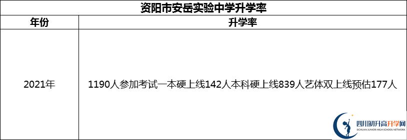 2024年資陽市安岳實(shí)驗(yàn)中學(xué)升學(xué)率怎么樣？