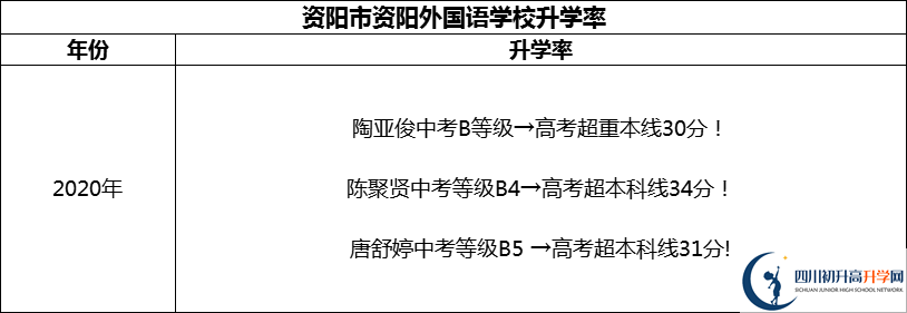 2024年資陽市資陽外國語學校升學率怎么樣？