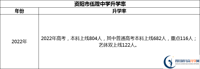 2024年資陽(yáng)市伍隍中學(xué)升學(xué)率怎么樣？