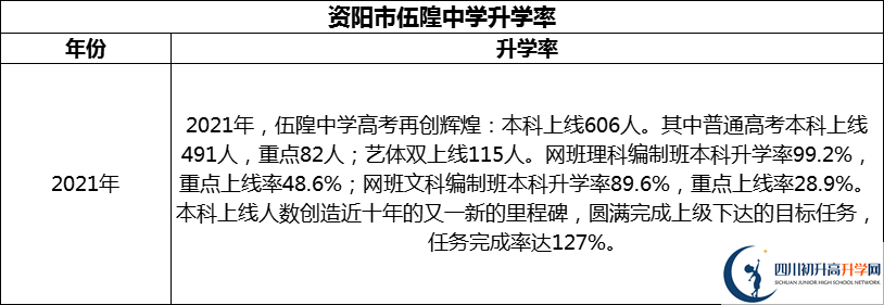 2024年資陽(yáng)市伍隍中學(xué)升學(xué)率怎么樣？