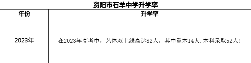 2024年資陽(yáng)市石羊中學(xué)升學(xué)率怎么樣？