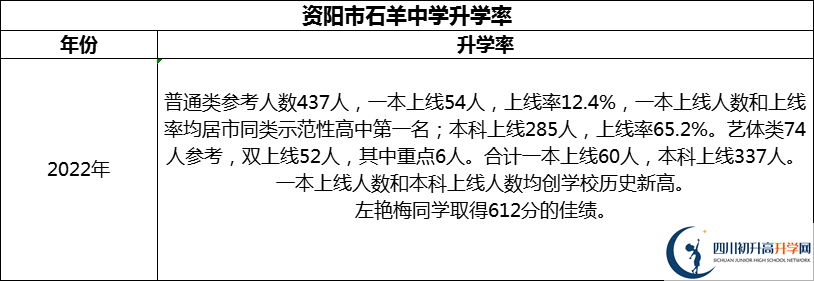 2024年資陽(yáng)市石羊中學(xué)升學(xué)率怎么樣？