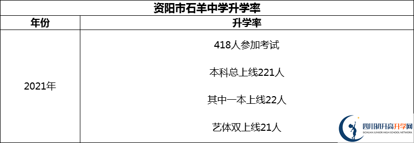 2024年資陽(yáng)市石羊中學(xué)升學(xué)率怎么樣？