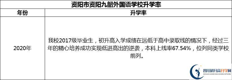 2024年資陽市資陽九韶外國語學校升學率怎么樣？