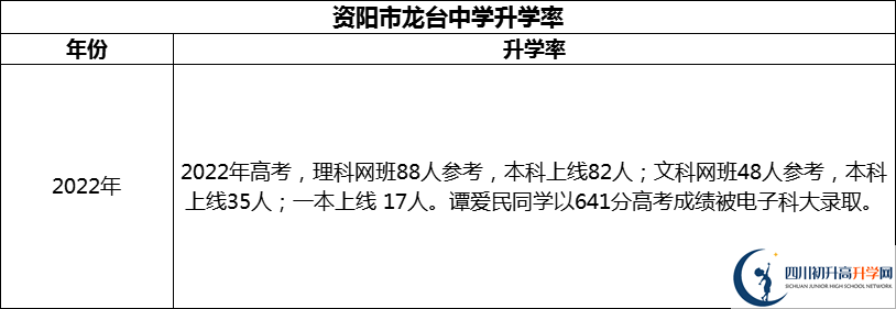 2024年資陽市龍臺中學(xué)升學(xué)率怎么樣？