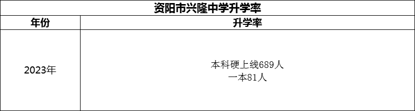 2024年資陽市興隆中學(xué)升學(xué)率怎么樣？