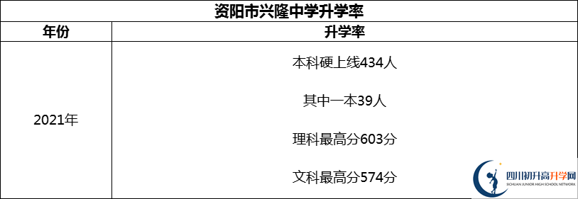 2024年資陽市興隆中學(xué)升學(xué)率怎么樣？
