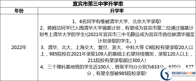 2024年宜賓市第三中學(xué)升學(xué)率怎么樣？
