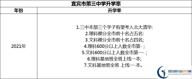 2024年宜賓市第三中學(xué)升學(xué)率怎么樣？