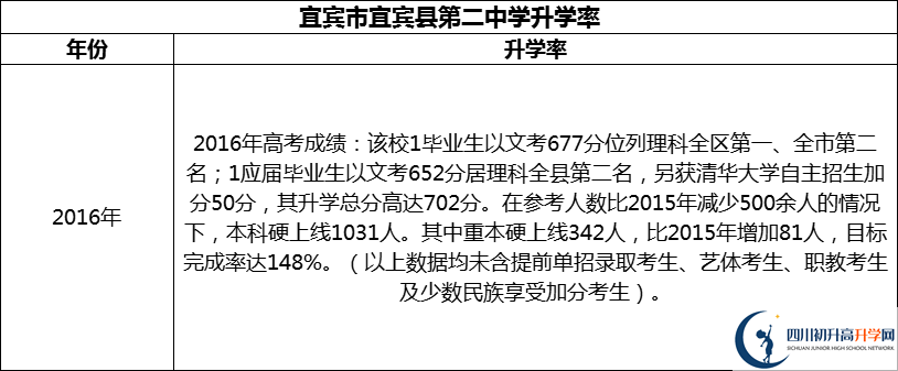 2024年宜賓市宜賓縣第二中學(xué)升學(xué)率怎么樣？