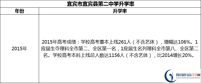 2024年宜賓市宜賓縣第二中學(xué)升學(xué)率怎么樣？