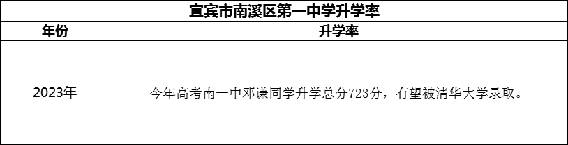 2024年宜賓市南溪區(qū)第一中學升學率怎么樣？