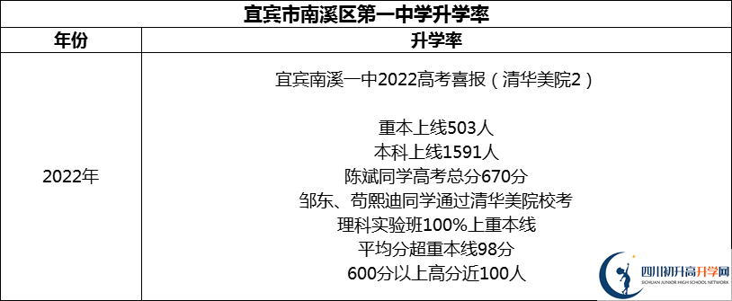 2024年宜賓市南溪區(qū)第一中學升學率怎么樣？