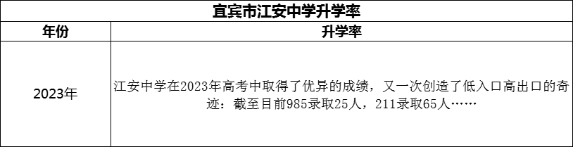 2024年宜賓市江安中學升學率怎么樣？