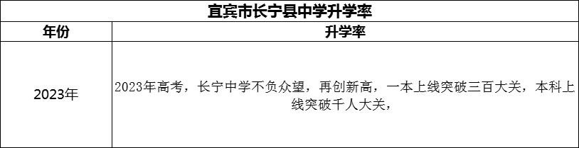 2024年宜賓市長寧縣中學(xué)升學(xué)率怎么樣？