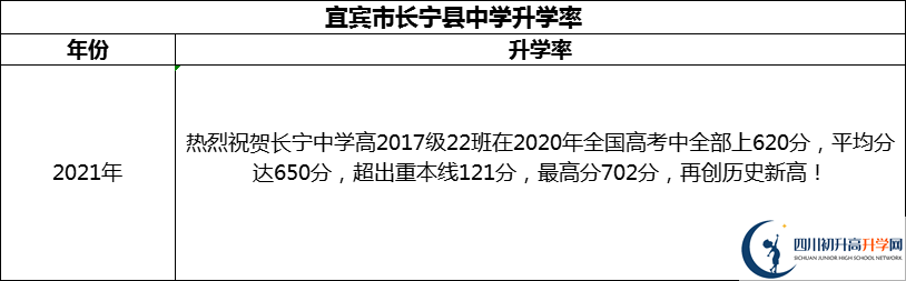 2024年宜賓市長寧縣中學(xué)升學(xué)率怎么樣？