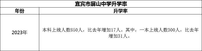 2024年宜賓市屏山中學升學率怎么樣？
