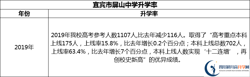 2024年宜賓市屏山中學升學率怎么樣？