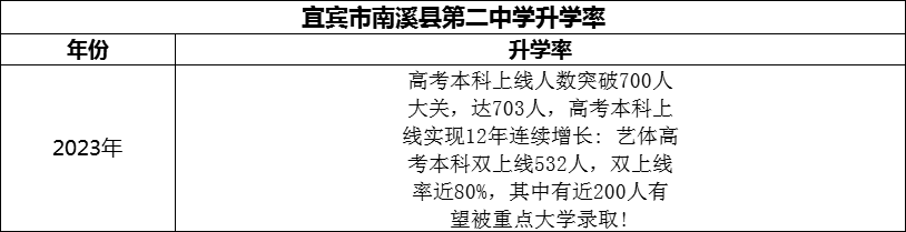 2024年宜賓市南溪縣第二中學(xué)升學(xué)率怎么樣？