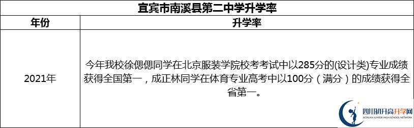 2024年宜賓市南溪縣第二中學(xué)升學(xué)率怎么樣？