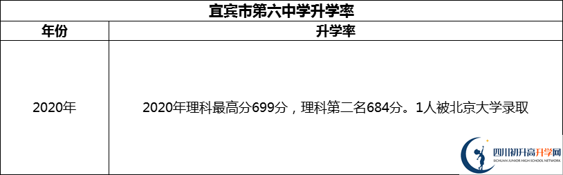 2024年宜賓市第六中學(xué)升學(xué)率怎么樣？