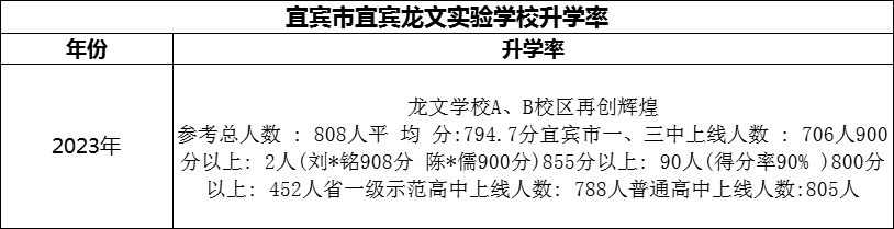 2024年宜賓市宜賓龍文實(shí)驗(yàn)學(xué)校升學(xué)率怎么樣？
