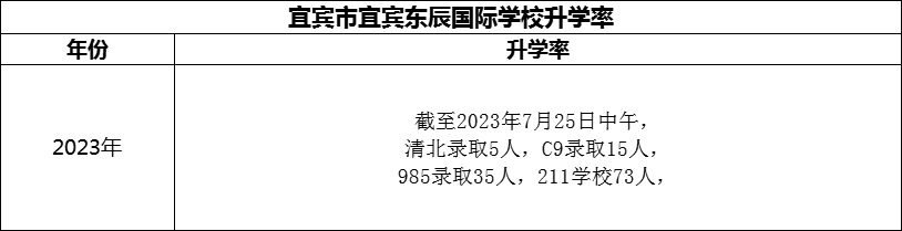 2024年宜賓市宜賓東辰國際學(xué)校升學(xué)率怎么樣？
