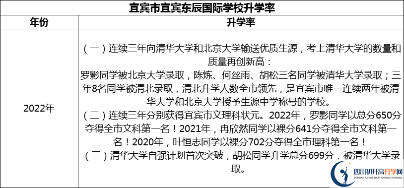2024年宜賓市宜賓東辰國際學(xué)校升學(xué)率怎么樣？
