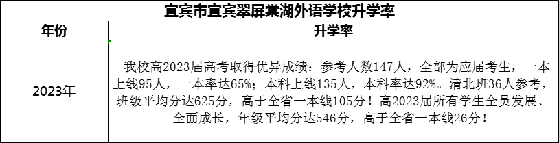 2024年宜賓市宜賓翠屏棠湖外語學(xué)校升學(xué)率怎么樣？