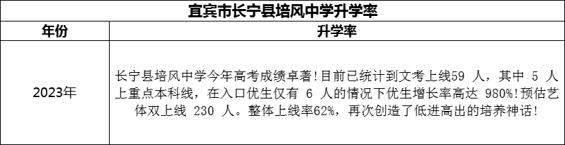 2024年宜賓市長寧縣培風中學升學率怎么樣？
